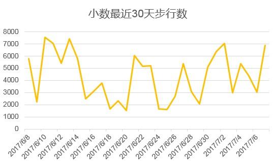 【数据可视化·图表篇】柱状图&折线图