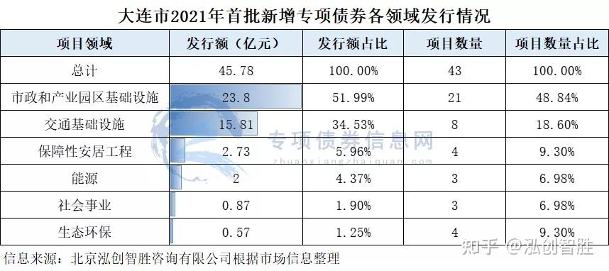 【发行公告】大连市2021年首批新增专项债券45.78亿元