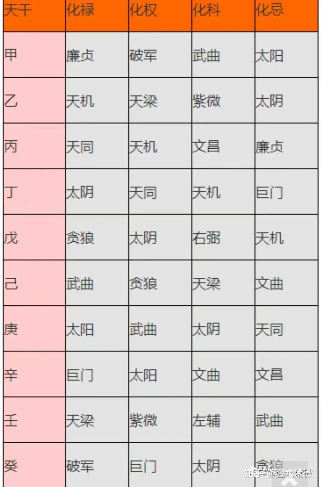 紫微斗数四化基础知识 知乎