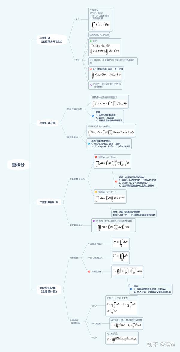 高等数学下～复习思维导图