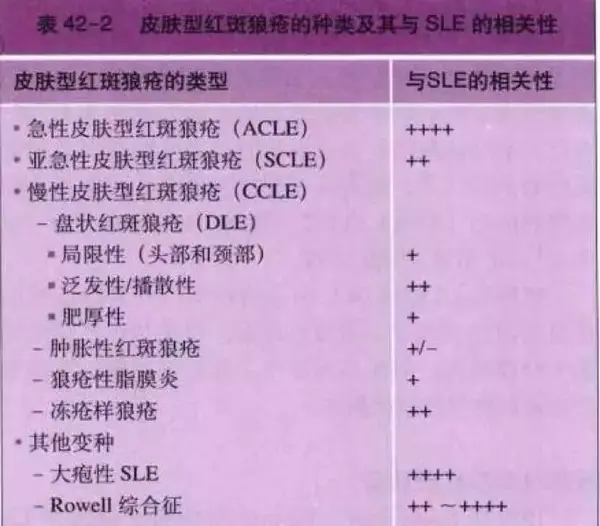 由上可知,从皮肤型红斑到系统性红斑狼疮,它们因存在类似的自身抗体