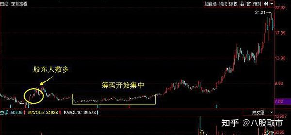 我们偷偷看一眼"筹码分布"就知道了 移动成本分布主要包括单峰密集和