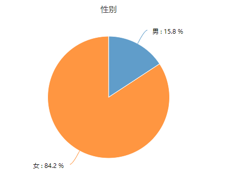 怎么深入分析调查问卷