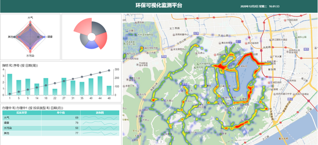 四,智慧环保大数据分析平台建设成果