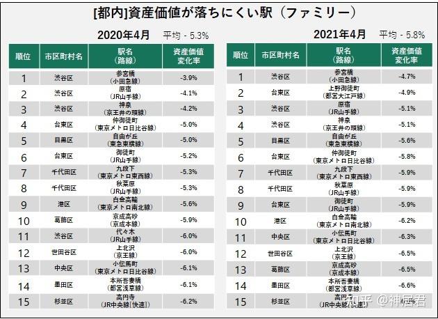 大江户线」第3位「涩谷区原宿站(jr山手线」第4位「涩谷区神泉站