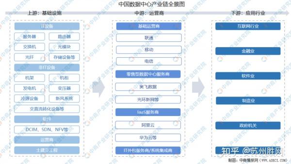 2021年中国数据中心产业链上中下游市场剖析附产业链全景图