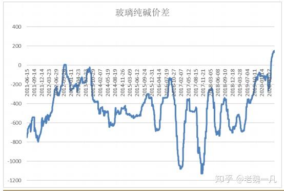 玻璃与纯碱的比值十年来新高了