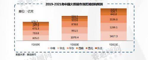 大数据市场预测与展望数据:2021年市场规模将达到4920