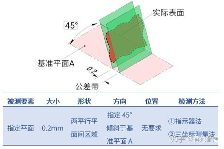 倾斜度几何公差系列简介