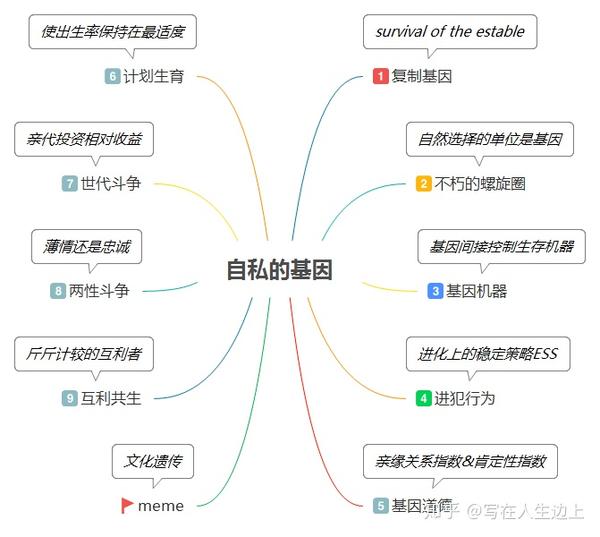 《自私的基因》思维导图,引自http://geek4it.com/自私的基因