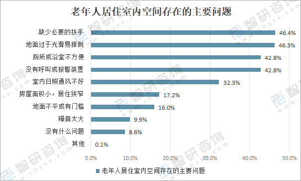 老年群体更加关注余暇时间的生活质量,而社区活动空间为老年人休闲