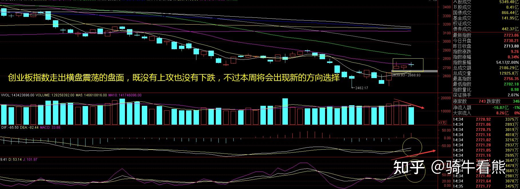 指数盘中巨幅震荡,这里该加仓吗——骑牛看熊3月21日淘金收评 - 知乎