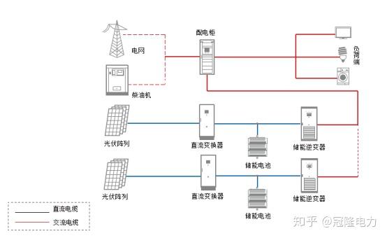 智能电网之储能系统微电网系统