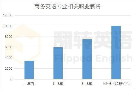 商务英语是什么就业前景如何