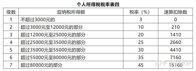 经典收藏系列个人所得税税率表大全