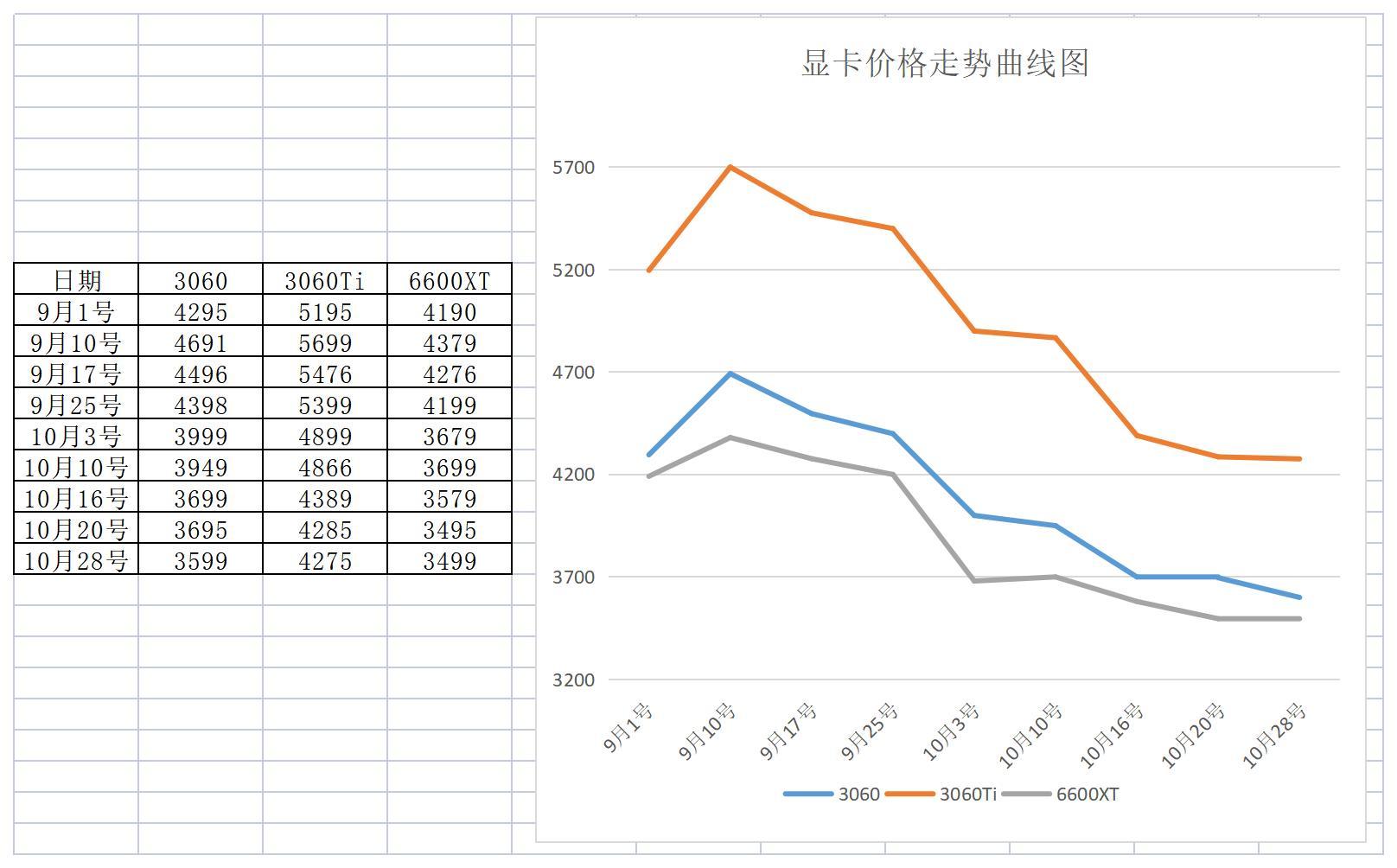 别等“矿难”显卡价格暴跌35%之多：GTX 1063不到1200元