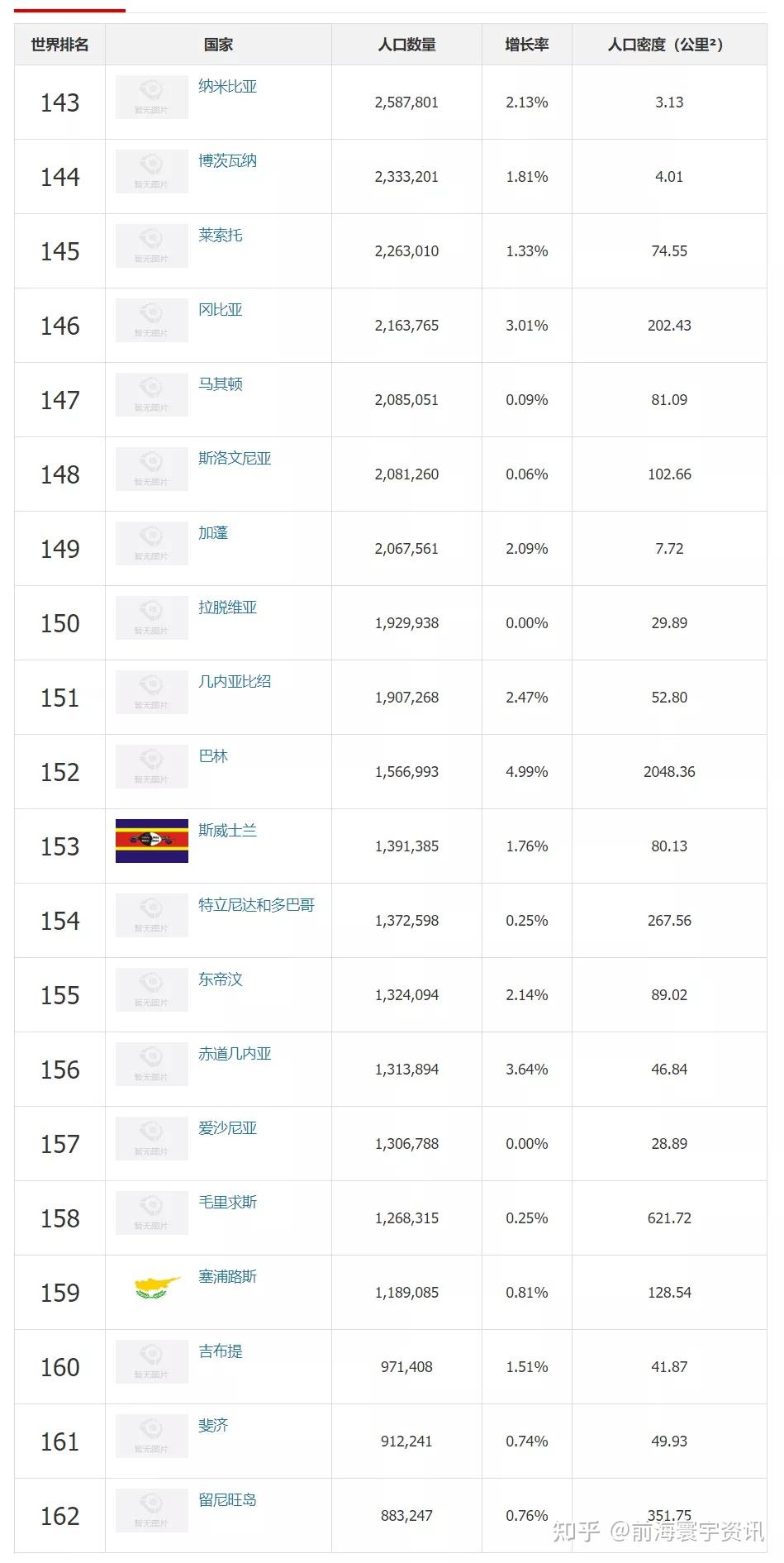 2021年世界人口排名