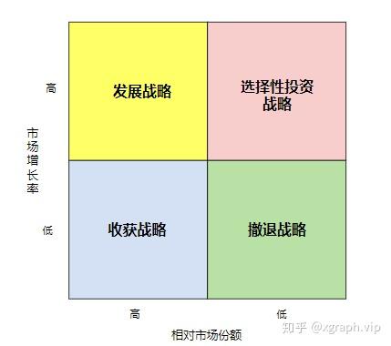 波士顿矩阵产品组合策略