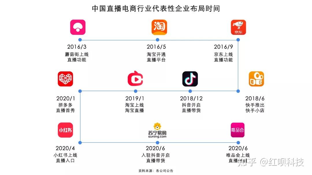 粗狂式直播电商转向精细化红呗直播拆解一场专业化运营直播的关键点有