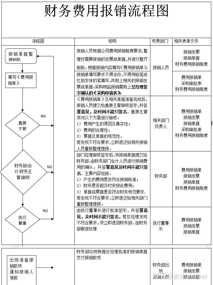 财务费用报销制度和流程是什么附费用报销制度和流程范文