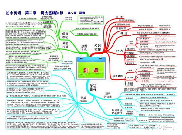 初中英语:3年学习知识全都整理在这31张思维导图上!