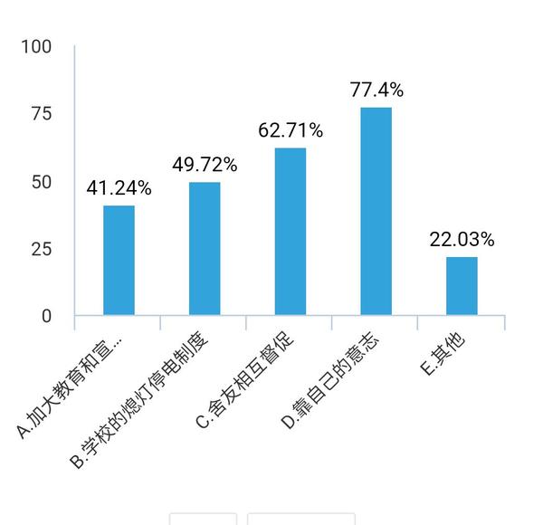 关于熬夜的调查问卷分析总结