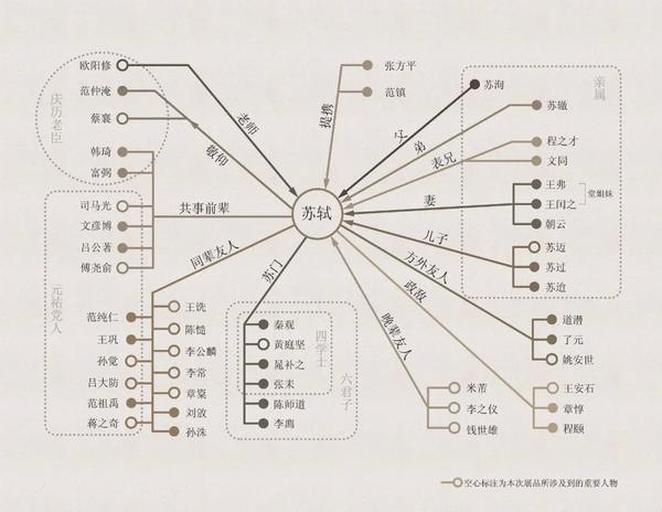 苏轼人物关系网络