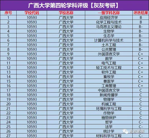 21考研大数据广西大学全校录取情况解析