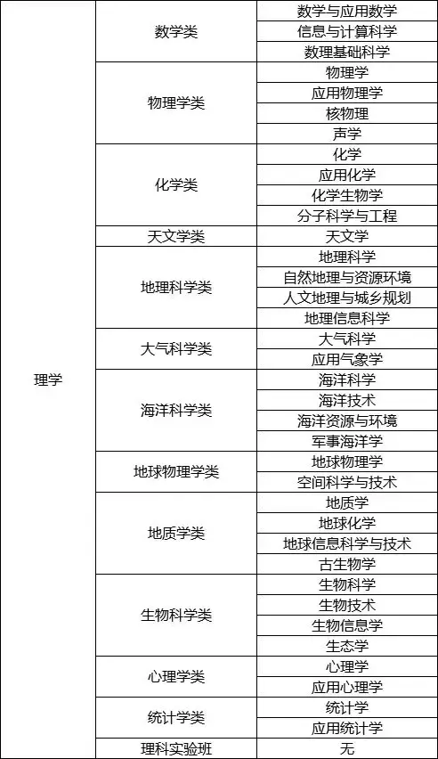 12大学科门类500多个专业汇总!高考志愿指南