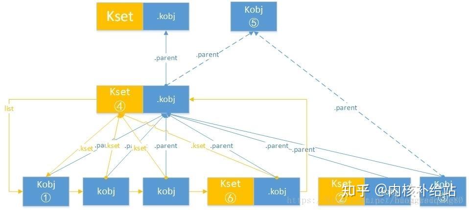 极致干货Linux内核设备总线驱动模型 知乎