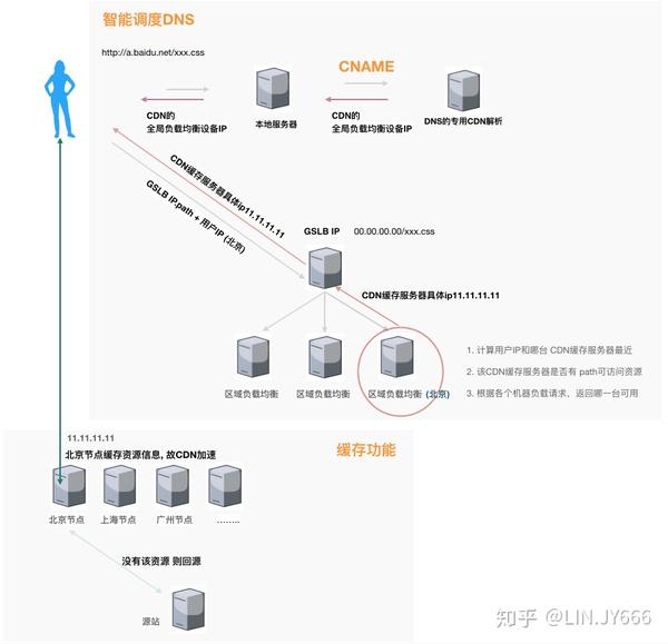 CDN缓存配置时，目录路径是指浏览器地址栏中的URL路径还是服务器上文件存储的物理路径？