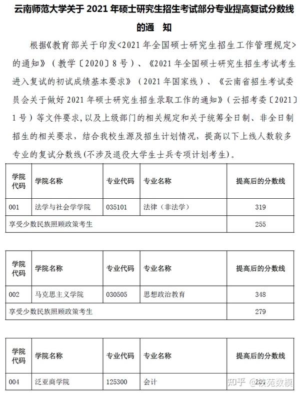 云南师范大学硕士研究生招生复试基本分数线(2021-2018)