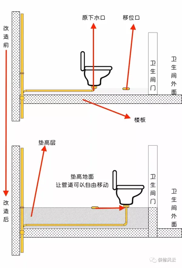 马桶移位如何解决堵的风险?