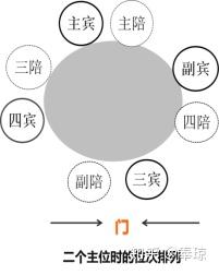 公司或家庭内部聚餐座位讲究面门为上,因为面对门的位置一切尽收眼底