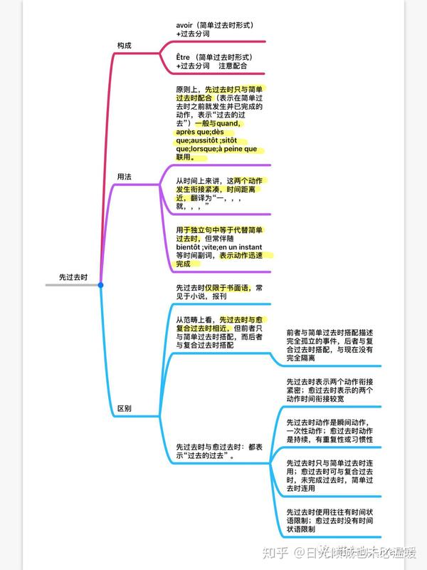 语法导图|法语先过去时