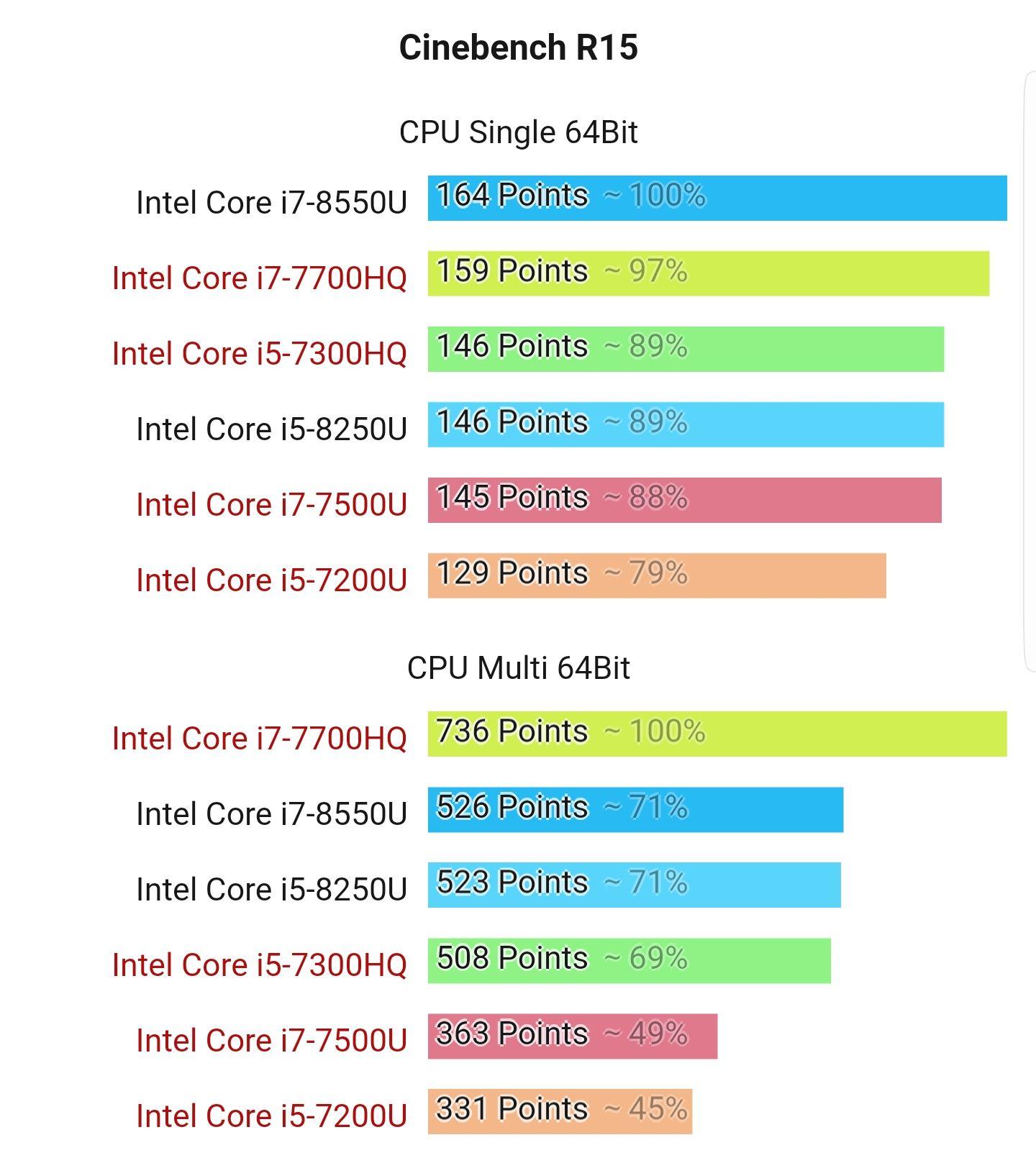 想买电脑请问第八代酷睿cpui78550u和i58250u差距大吗两者相差1000元