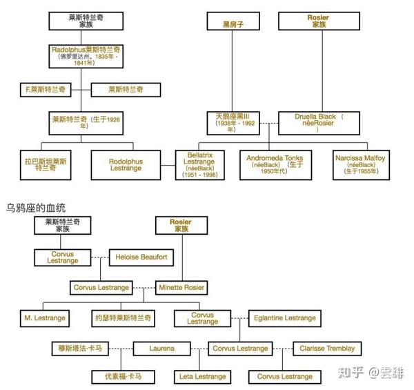 【hp电影解析】粉丝绘莉塔·莱斯特兰奇家谱