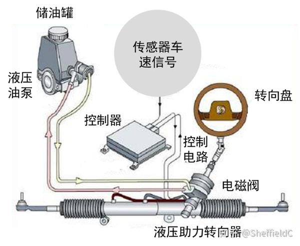 电控液压助力转向系统结构