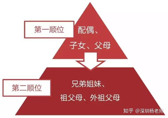 图2-中国内地法定继承顺序