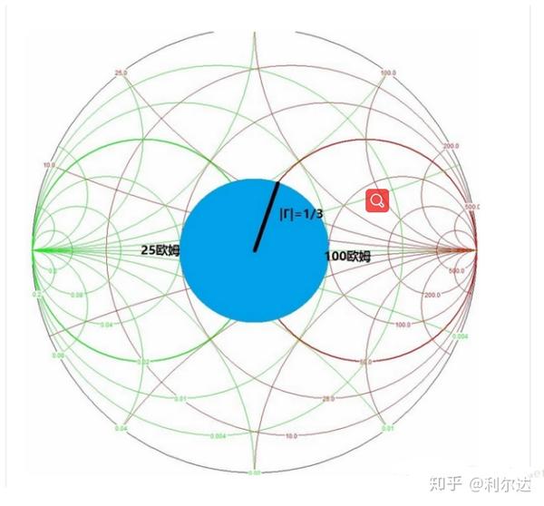 阻抗匹配及smith圆图简介笔记