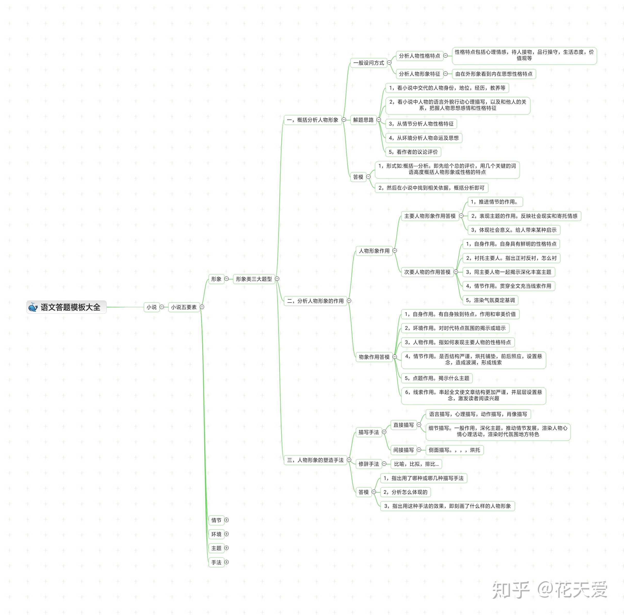 思维导图之语文小说阅读答题模板大全