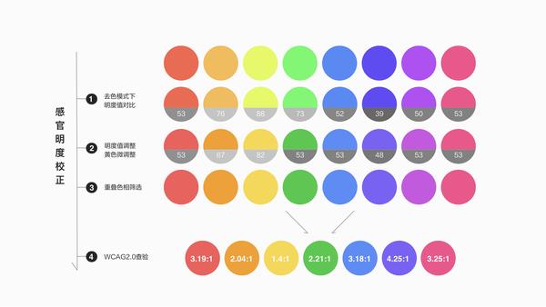 在相同明度色值下,黄色本身在无彩色系中给人类的感官明度最高,所以做