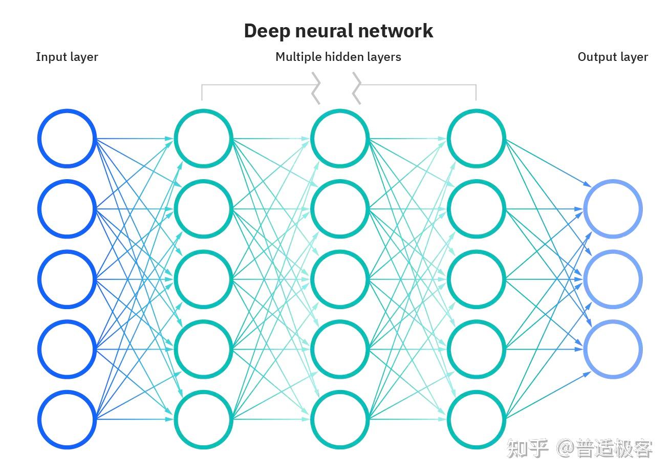 一文看懂人工智能vs机器学习vs深度学习vs神经网络有什么区别