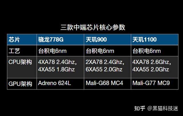 骁龙778g相当于天玑多少对比天玑900天玑1100结论很清晰