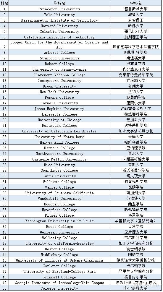 榜上有名留学生最青睐的美国名校top10