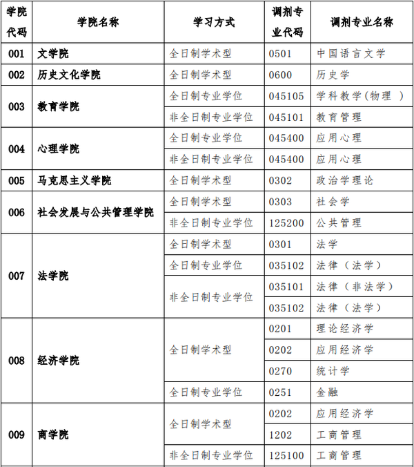 2020 年西北师范大学硕士研究生调剂专业一览表