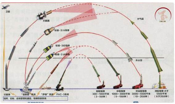 对中国东风超高速导弹美国宙斯盾导弹防御系统根本无能为力