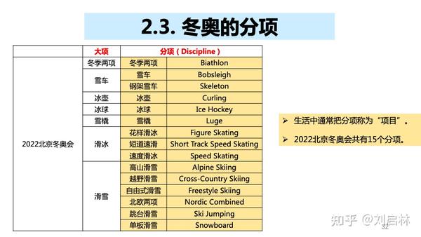 冬奥的大项 冬奥会共有7个大项,分别是:冬季两项,雪车,冰壶,冰球