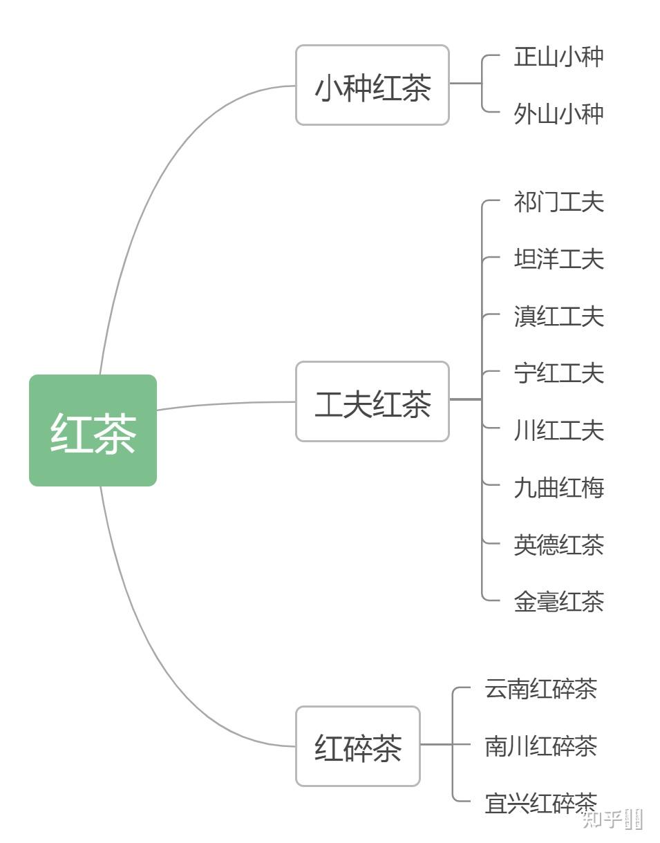 红茶的种类主要有哪些