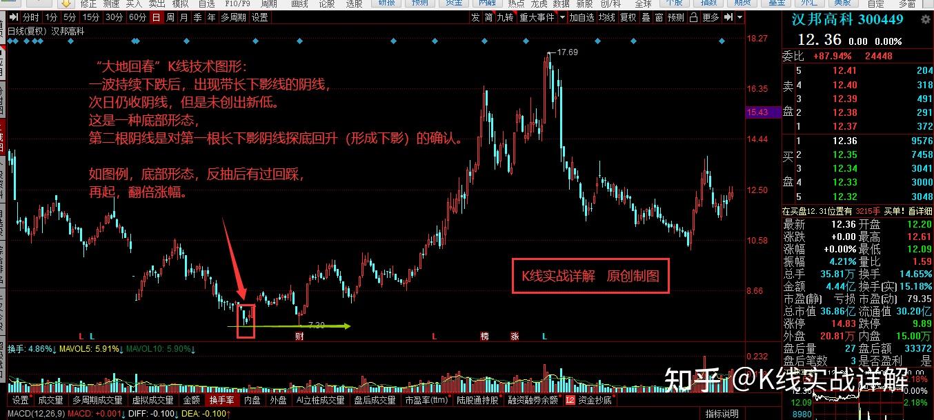 k线基础教学青铜级11大地回春风卷残云